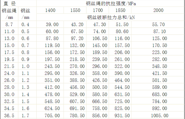 钢丝绳安全防坠器钢丝规格参数表